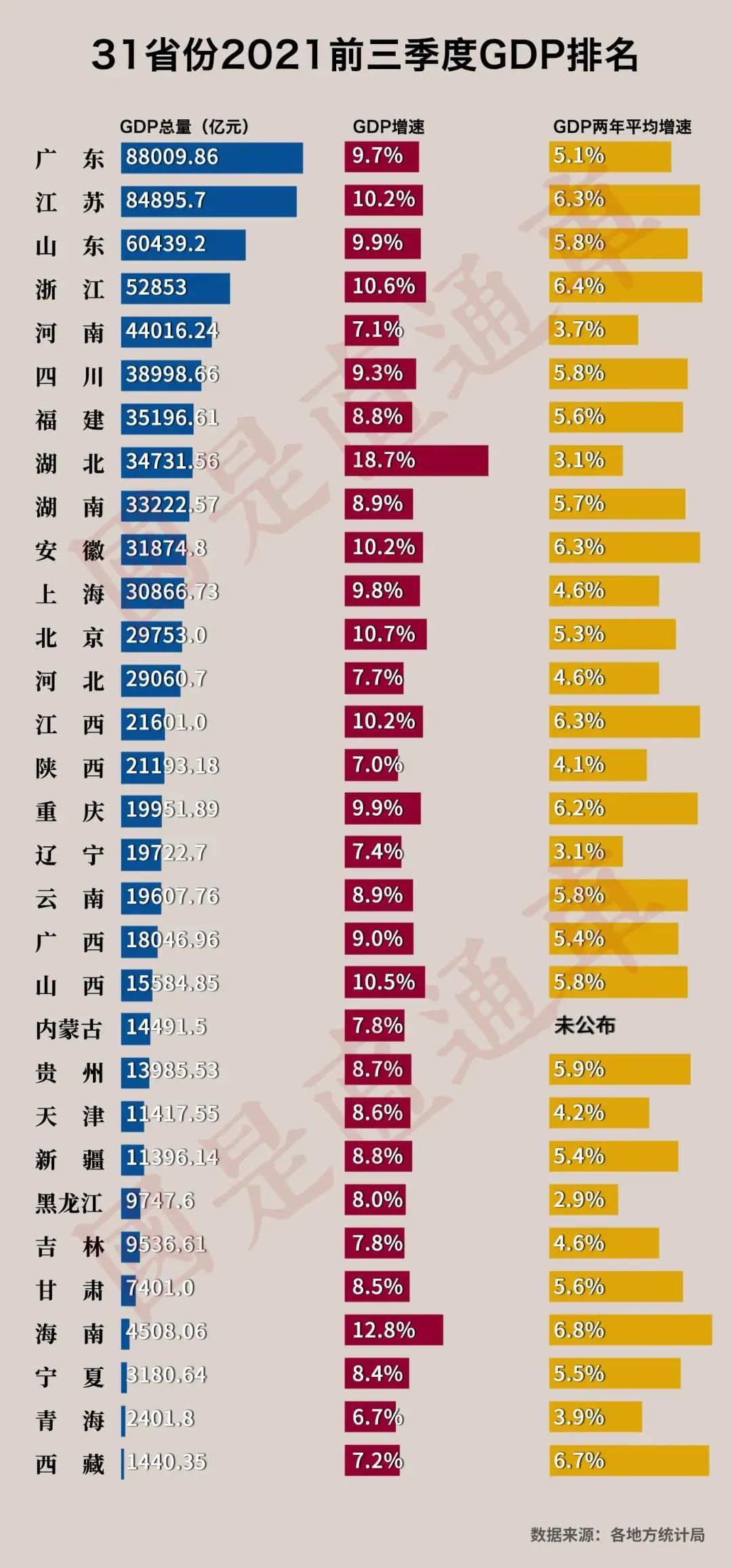 31省份前三季度GDP数据出炉！江西这项增速全国第四！-资讯中心 - 9iHome新赣州房产网