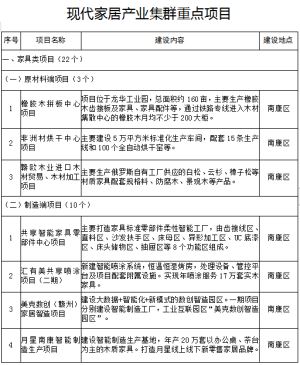 赣州将打造两大全球有影响力的产业集群！