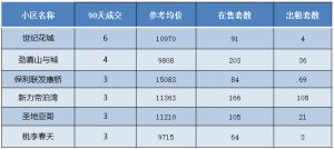 经开区二手房成交出炉！销量第一的竟然是...