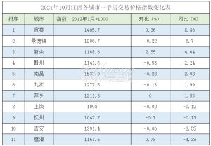 赣州新房倒数第二！江西省11个设区市10月份房价指数出炉！