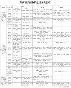 你家乡属哪一类？全省美丽乡镇建设五年行动三类乡镇名单出炉→