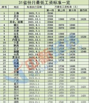 江西等20省上调最低工资标准！