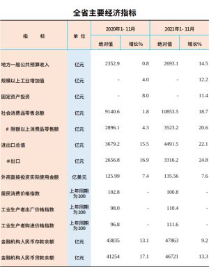 2021年1-11月江西全省主要经济指标出炉！