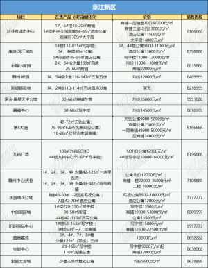 最新！赣州100+个楼盘2月在售情况汇总！