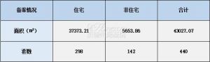 2022年1月10日赣州商品房成交备案统计 全市备案440套