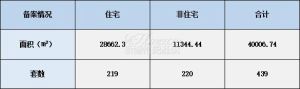 2022年1月11日赣州商品房成交备案统计 全市备案439套