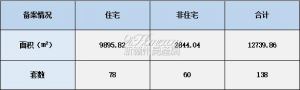 2022年1月14日赣州商品房成交备案统计 全市备案138套