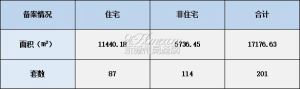 2022年1月17日赣州商品房成交备案统计 全市备案201套