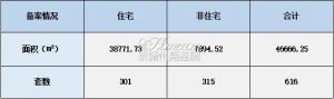 2022年1月20日赣州商品房成交备案统计 全市备案616套