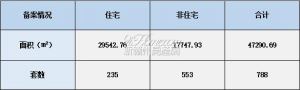 2022年1月25日赣州商品房成交备案统计 全市备案788套