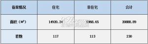 2022年1月26日赣州商品房成交备案统计 全市备案230套