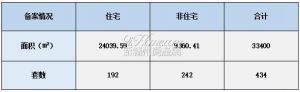 2022年1月27日赣州商品房成交备案统计 全市备案434套