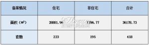 2022年1月28日赣州商品房成交备案统计 全市备案418套