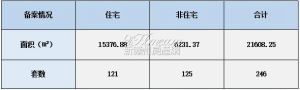 2022年2月7日赣州商品房成交备案统计 全市备案246套