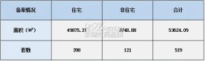 2022年2月9日赣州商品房成交备案统计 全市备案519套