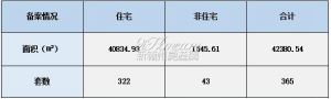 2022年2月10日赣州商品房成交备案统计 全市备案365套