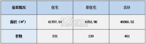 2022年2月11日赣州商品房成交备案统计 全市备案461套