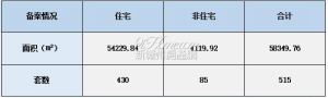 2022年2月14日赣州商品房成交备案统计 全市备案515套