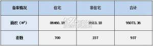 2022年2月15日赣州商品房成交备案统计 全市备案937套