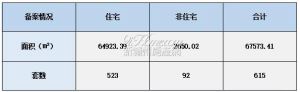 2022年2月17日赣州商品房成交备案统计 全市备案615套