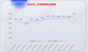 经开区最新二手房挂牌价出炉，8k-1w的小区有49个！