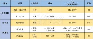 2022年3月开盘预告出炉！看看都有哪些新房源？