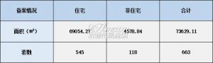 2022年2月18日赣州商品房成交备案统计 全市备案663套