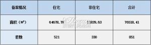 2022年2月22日赣州商品房成交备案统计 全市备案851套