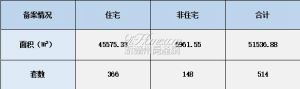 2022年2月25日赣州商品房成交备案统计 全市备案514套