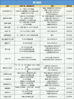 赣州各片区在售楼盘汇总（3月更新）