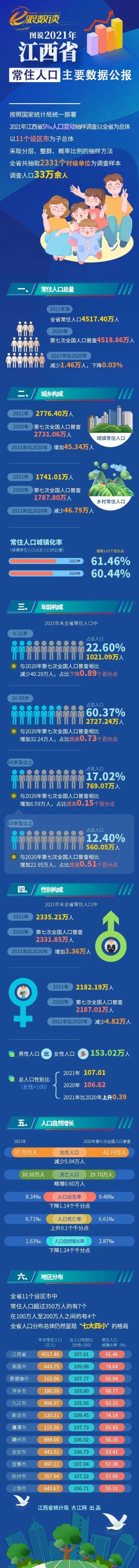 898万！赣州常住人口数据出炉