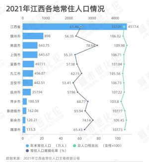 2021年全省及各设区市人口情况新鲜出炉！