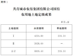 江西一地国有农用地土地定级及基准地价出炉！