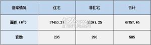 2022年3月1日赣州商品房成交备案统计 全市备案585套