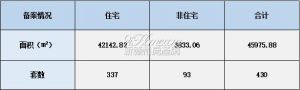 2022年3月4日赣州商品房成交备案统计 全市备案430套