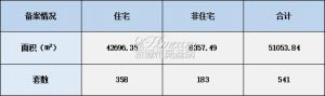 2022年3月8日赣州商品房成交备案统计 全市备案541套