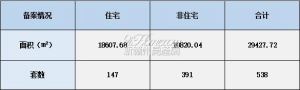 2022年3月9日赣州商品房成交备案统计 全市备案538套