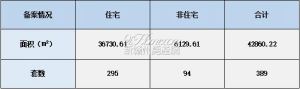 2022年3月10日赣州商品房成交备案统计 全市备案389套