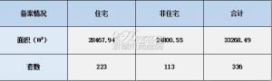 2022年3月11日赣州商品房成交备案统计 全市备案336套