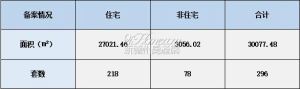 2022年3月14日赣州商品房成交备案统计 全市备案296套