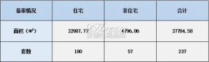 2022年3月15日赣州商品房成交备案统计 全市备案237套