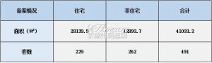 2022年3月16日赣州商品房成交备案统计 全市备案491套