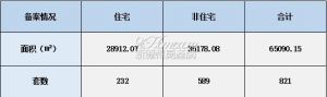 2022年3月17日赣州商品房成交备案统计 全市备案821套