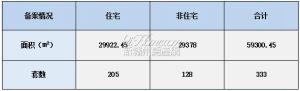 2022年3月18日赣州商品房成交备案统计 全市备案333套