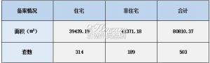 2022年3月21日赣州商品房成交备案统计 全市备案503套