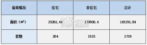 2022年3月24日赣州商品房成交备案统计 全市备案1719套