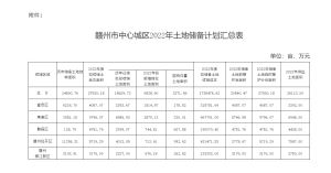 重磅！赣州市中心城区2022年土地储备计划、国有建设用地供应计划来了！