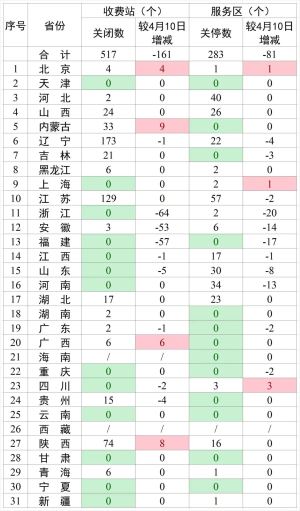 注意！赣州8个高速服务区临时关停