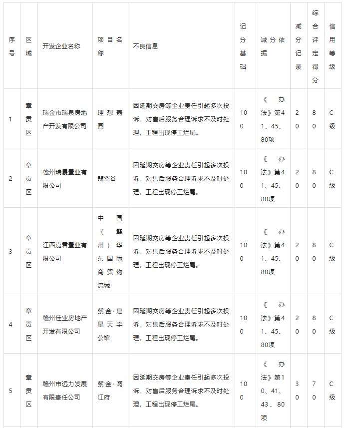 关于拟对2022年第一季度中心城区信用减分房地产开发企业的公告-资讯中心 - 9iHome新赣州房产网