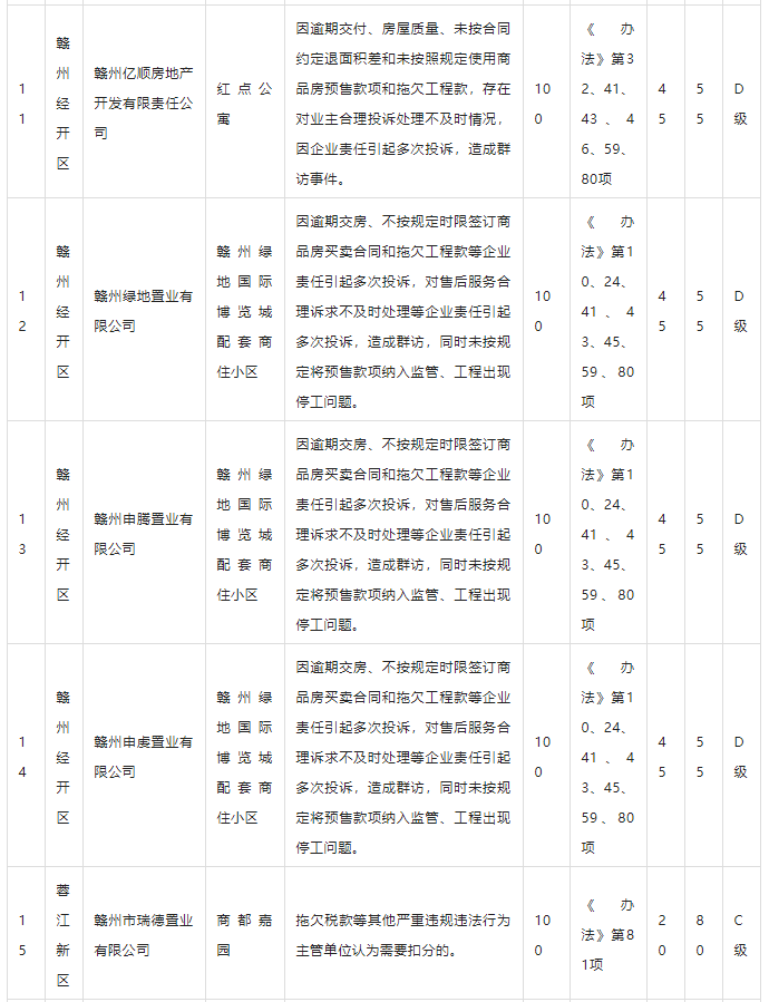 关于拟对2022年第一季度中心城区信用减分房地产开发企业的公告-资讯中心 - 9iHome新赣州房产网